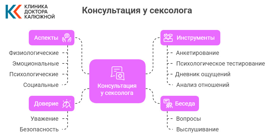 Консультация у сексолога (инфографика)